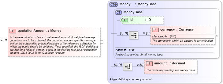 XSD Diagram of quotationAmount in schema fpml-cd-5-4_xsd (Financial products Markup Language (FpML®))