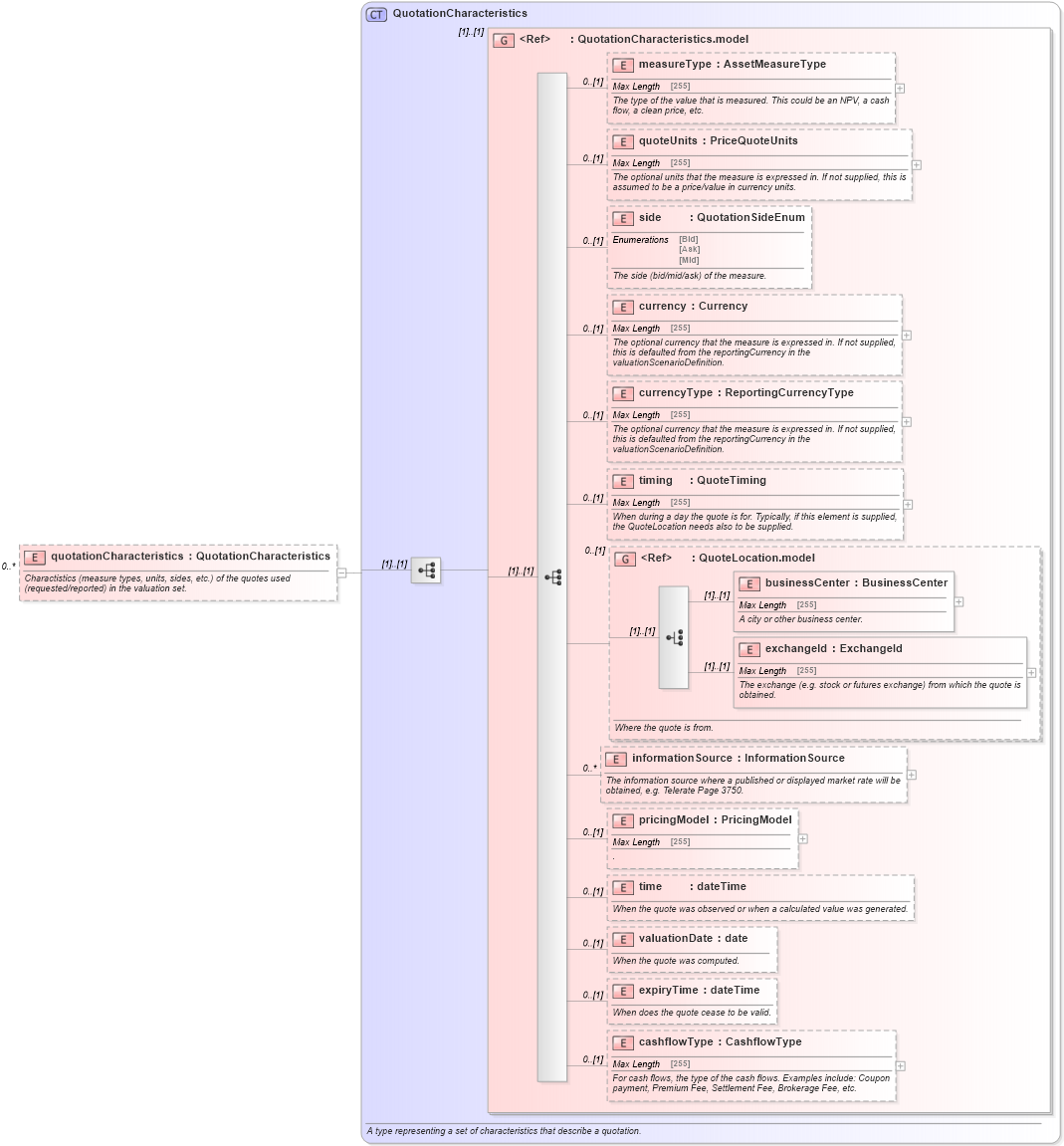 XSD Diagram of quotationCharacteristics in schema fpml-valuation-5-4_xsd (Financial products Markup Language (FpML®))