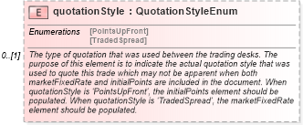 XSD Diagram of quotationStyle in schema fpml-cd-5-4_xsd (Financial products Markup Language (FpML®))