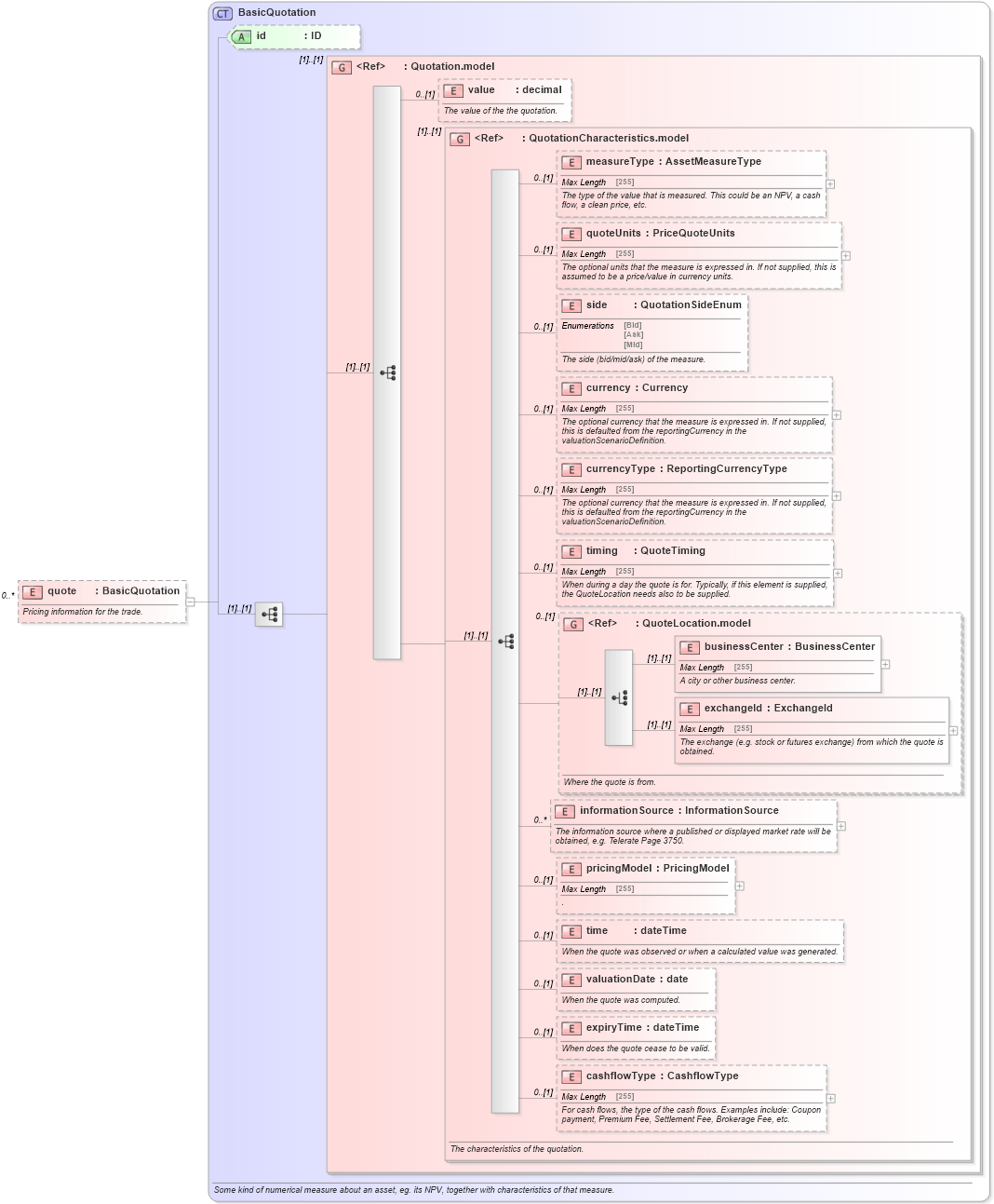 XSD Diagram of quote in schema fpml-business-events-5-4_xsd (Financial products Markup Language (FpML®))