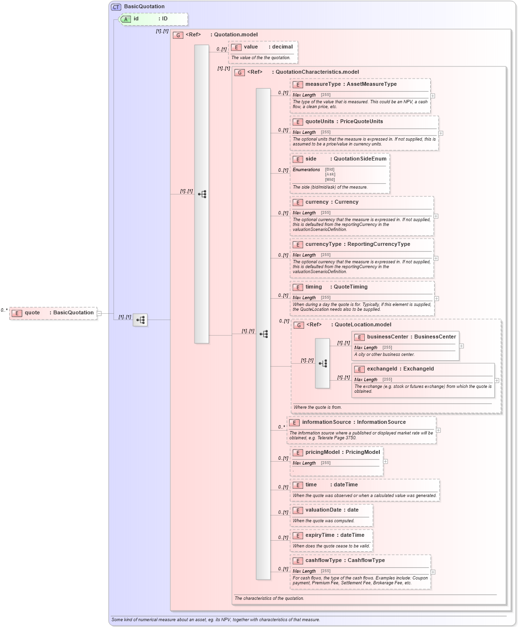 XSD Diagram of quote in schema fpml-doc-5-4_xsd (Financial products Markup Language (FpML®))