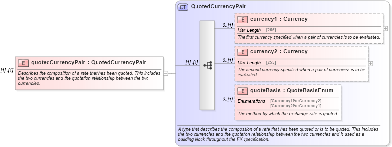 XSD Diagram of quotedCurrencyPair in schema fpml-generic-5-4_xsd (Financial products Markup Language (FpML®))