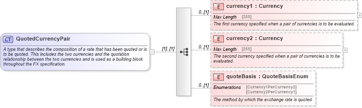 XSD Diagram of QuotedCurrencyPair in schema fpml-shared-5-4_xsd (Financial products Markup Language (FpML®))