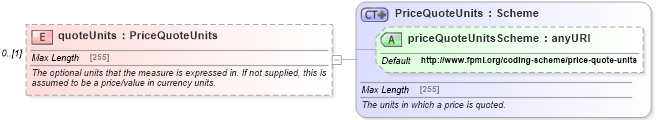 XSD Diagram of quoteUnits in schema fpml-asset-5-4_xsd (Financial products Markup Language (FpML®))