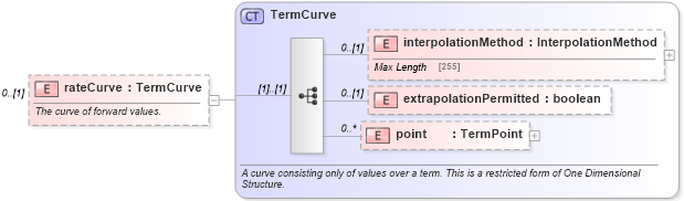 XSD Diagram of rateCurve in schema fpml-mktenv-5-4_xsd (Financial products Markup Language (FpML®))