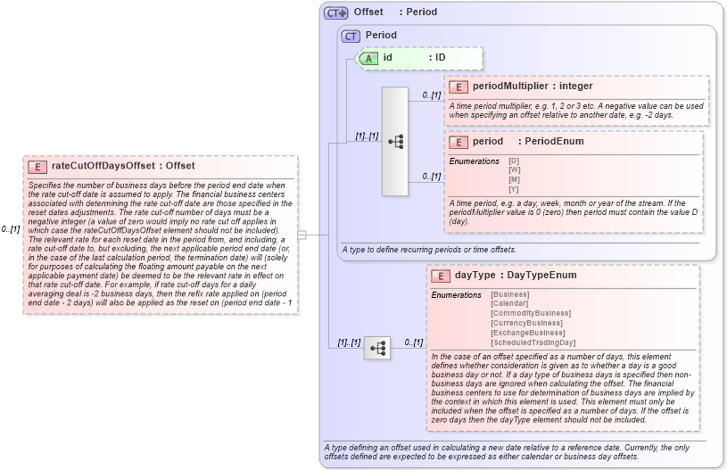 XSD Diagram of rateCutOffDaysOffset in schema fpml-ird-5-4_xsd (Financial products Markup Language (FpML®))