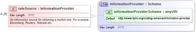 XSD Diagram of rateSource in schema fpml-shared-5-4_xsd (Financial products Markup Language (FpML®))