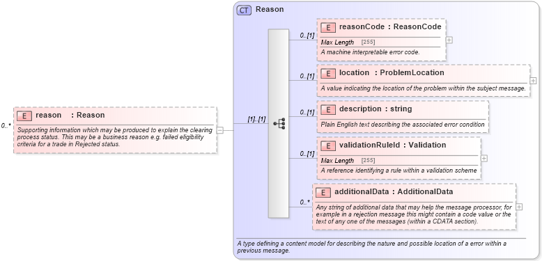 XSD Diagram of reason in schema fpml-business-events-5-4_xsd (Financial products Markup Language (FpML®))