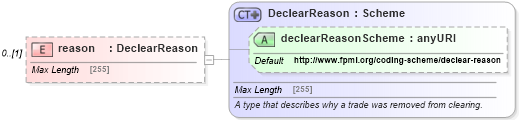XSD Diagram of reason in schema fpml-business-events-5-4_xsd (Financial products Markup Language (FpML®))