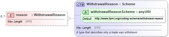 XSD Diagram of reason in schema fpml-business-events-5-4_xsd (Financial products Markup Language (FpML®))