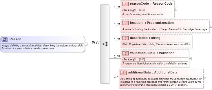 XSD Diagram of Reason in schema fpml-msg-5-4_xsd (Financial products Markup Language (FpML®))