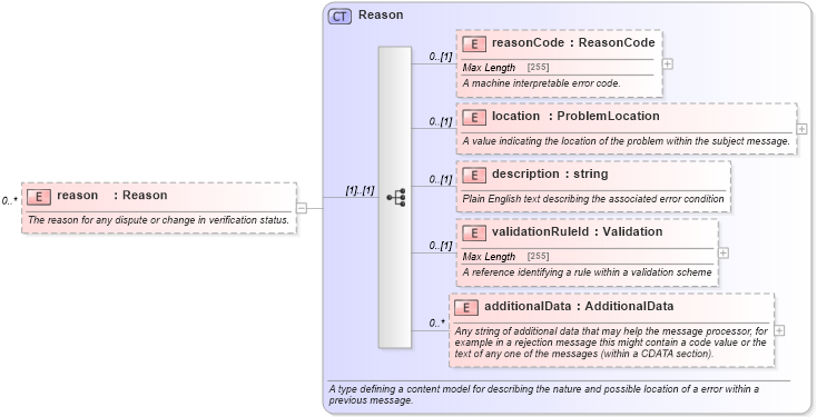 XSD Diagram of reason in schema fpml-msg-5-4_xsd (Financial products Markup Language (FpML®))