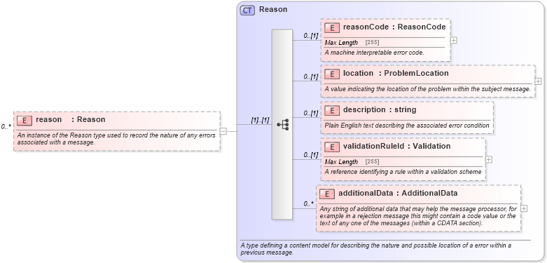 XSD Diagram of reason in schema fpml-msg-5-4_xsd (Financial products Markup Language (FpML®))