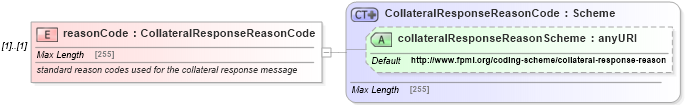 XSD Diagram of reasonCode in schema fpml-collateral-processes-5-4_xsd (Financial products Markup Language (FpML®))
