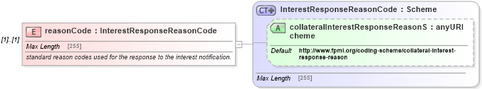 XSD Diagram of reasonCode in schema fpml-collateral-processes-5-4_xsd (Financial products Markup Language (FpML®))
