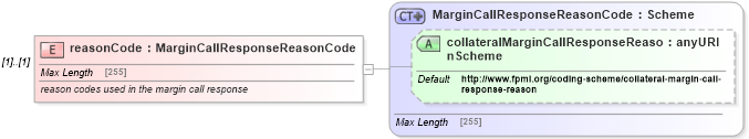 XSD Diagram of reasonCode in schema fpml-collateral-processes-5-4_xsd (Financial products Markup Language (FpML®))