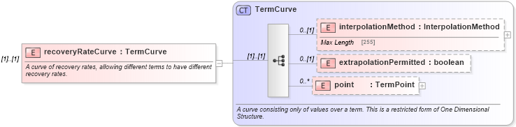 XSD Diagram of recoveryRateCurve in schema fpml-mktenv-5-4_xsd (Financial products Markup Language (FpML®))