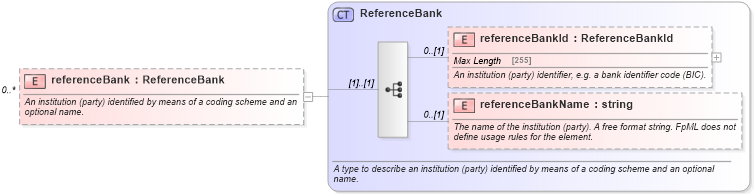 XSD Diagram of referenceBank in schema fpml-shared-5-4_xsd (Financial products Markup Language (FpML®))