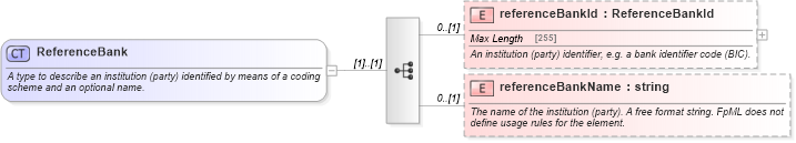 XSD Diagram of ReferenceBank in schema fpml-shared-5-4_xsd (Financial products Markup Language (FpML®))