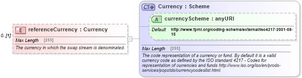 XSD Diagram of referenceCurrency in schema fpml-ird-5-4_xsd (Financial products Markup Language (FpML®))