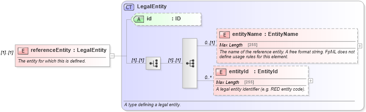 XSD Diagram of referenceEntity in schema fpml-asset-5-4_xsd (Financial products Markup Language (FpML®))