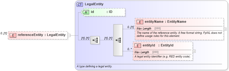 XSD Diagram of referenceEntity in schema fpml-credit-event-notification-5-4_xsd (Financial products Markup Language (FpML®))
