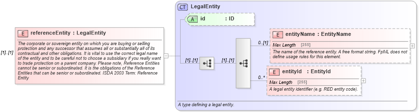 XSD Diagram of referenceEntity in schema fpml-reconciliation-5-4_xsd (Financial products Markup Language (FpML®))