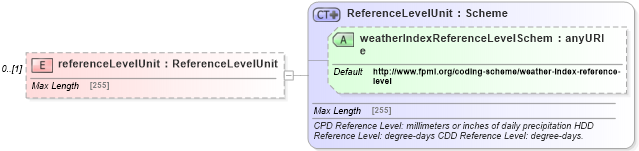 XSD Diagram of referenceLevelUnit in schema fpml-com-5-4_xsd (Financial products Markup Language (FpML®))