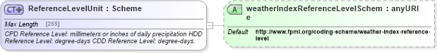 XSD Diagram of ReferenceLevelUnit in schema fpml-com-5-4_xsd (Financial products Markup Language (FpML®))