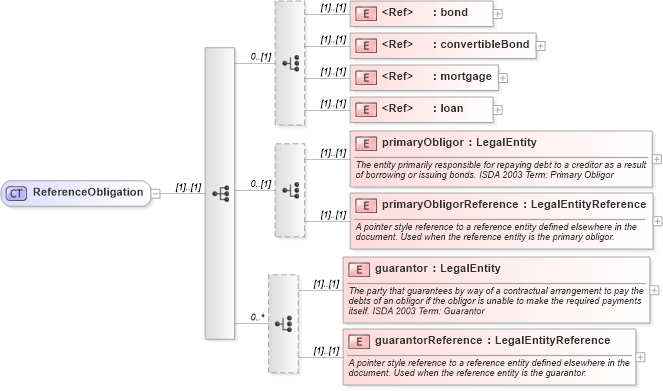 XSD Diagram of ReferenceObligation in schema fpml-cd-5-4_xsd (Financial products Markup Language (FpML®))