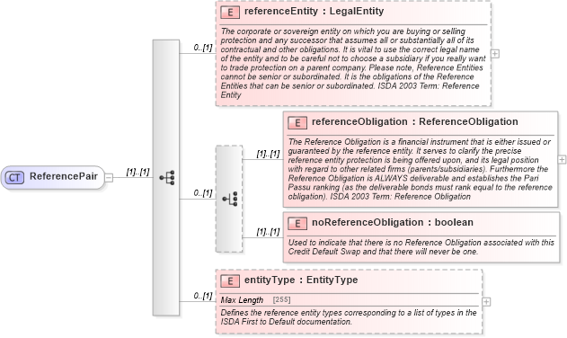 XSD Diagram of ReferencePair in schema fpml-cd-5-4_xsd (Financial products Markup Language (FpML®))