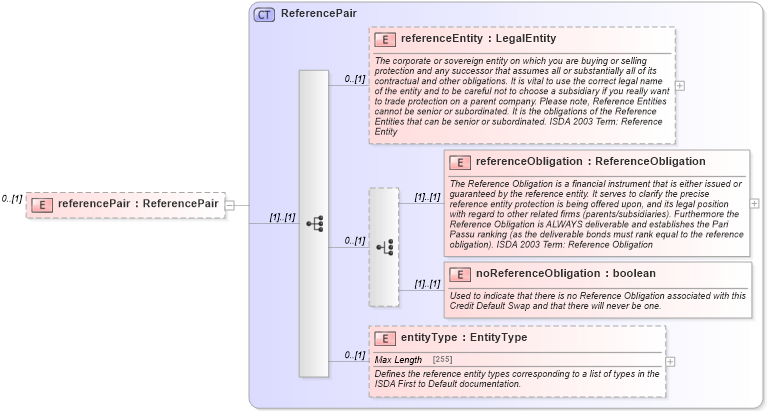 XSD Diagram of referencePair in schema fpml-cd-5-4_xsd (Financial products Markup Language (FpML®))