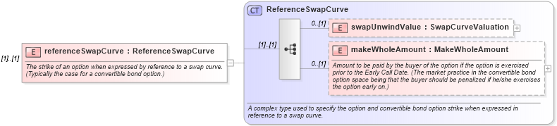 XSD Diagram of referenceSwapCurve in schema fpml-bond-option-5-4_xsd (Financial products Markup Language (FpML®))