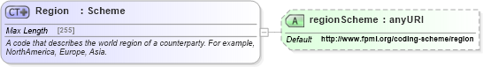 XSD Diagram of Region in schema fpml-reporting-5-4_xsd (Financial products Markup Language (FpML®))