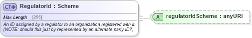 XSD Diagram of RegulatorId in schema fpml-doc-5-4_xsd (Financial products Markup Language (FpML®))