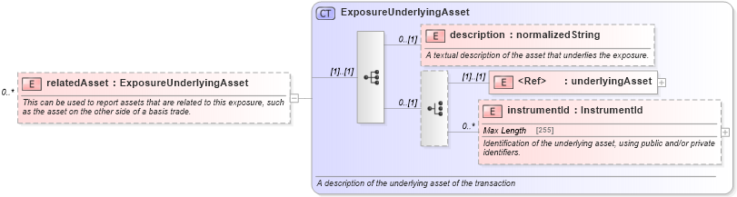XSD Diagram of relatedAsset in schema fpml-reporting-5-4_xsd (Financial products Markup Language (FpML®))
