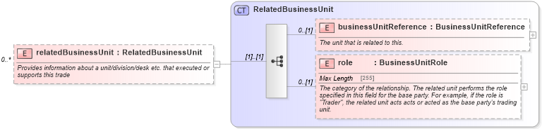 XSD Diagram of relatedBusinessUnit in schema fpml-doc-5-4_xsd (Financial products Markup Language (FpML®))