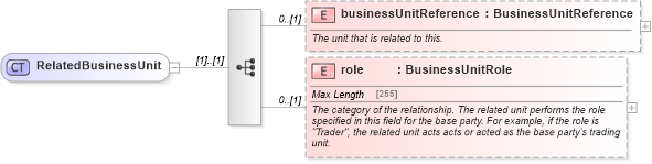 XSD Diagram of RelatedBusinessUnit in schema fpml-shared-5-4_xsd (Financial products Markup Language (FpML®))