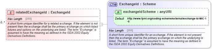 XSD Diagram of relatedExchangeId in schema fpml-asset-5-4_xsd (Financial products Markup Language (FpML®))