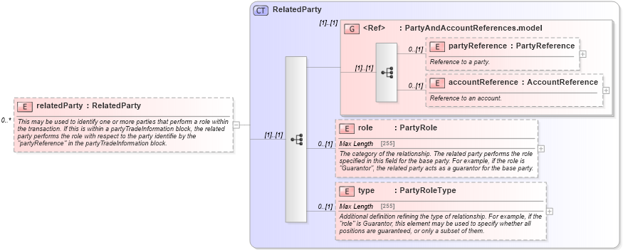 XSD Diagram of relatedParty in schema fpml-doc-5-4_xsd (Financial products Markup Language (FpML®))