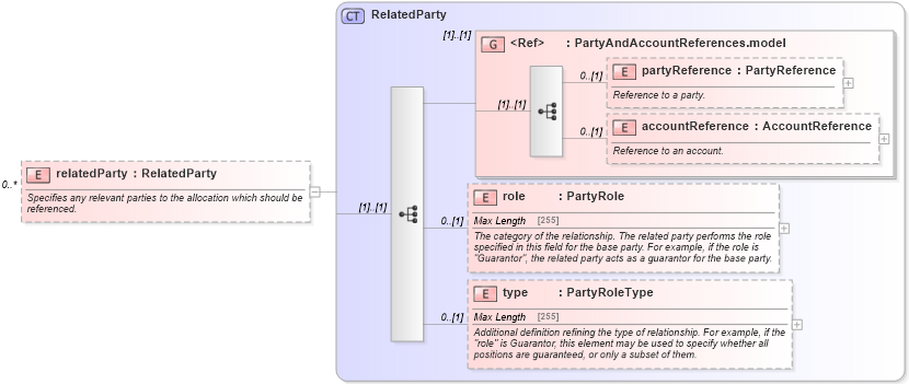 XSD Diagram of relatedParty in schema fpml-doc-5-4_xsd (Financial products Markup Language (FpML®))