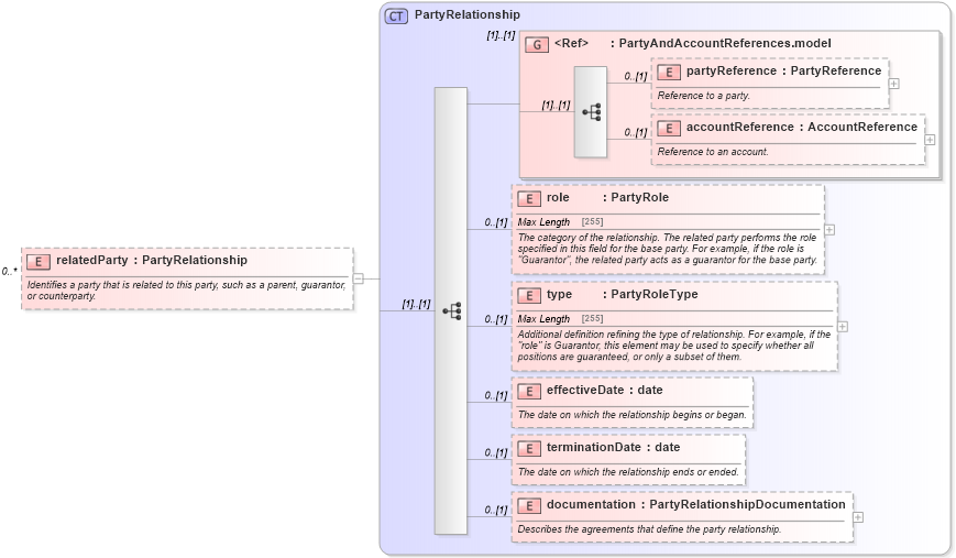 XSD Diagram of relatedParty in schema fpml-shared-5-4_xsd (Financial products Markup Language (FpML®))