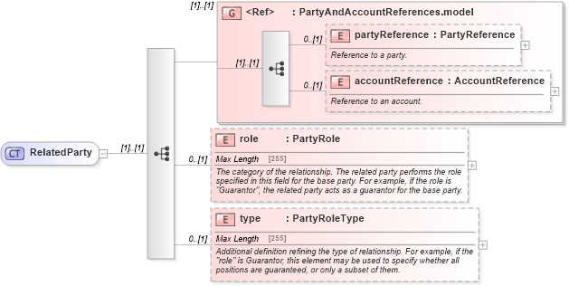 XSD Diagram of RelatedParty in schema fpml-shared-5-4_xsd (Financial products Markup Language (FpML®))