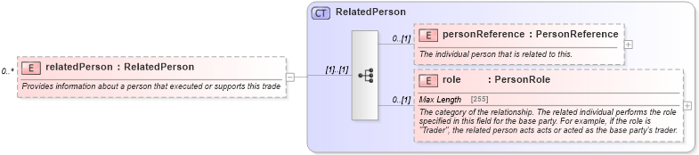 XSD Diagram of relatedPerson in schema fpml-doc-5-4_xsd (Financial products Markup Language (FpML®))