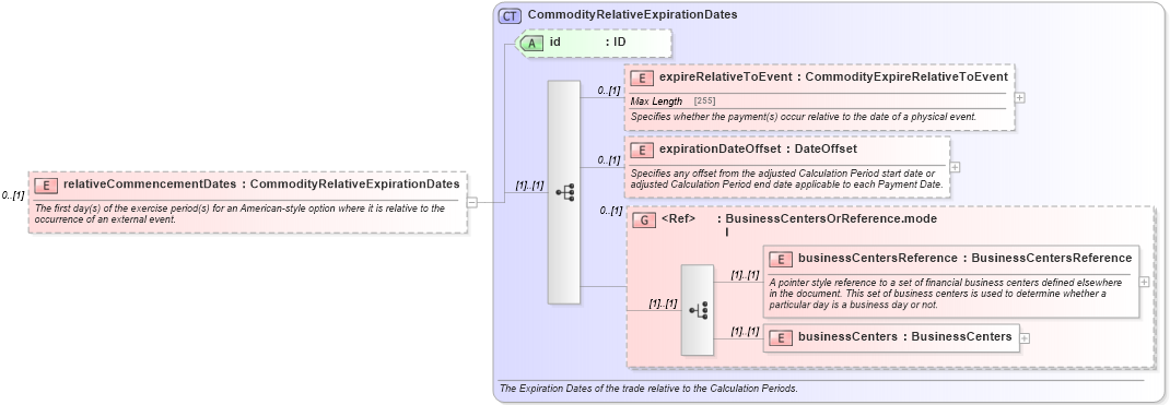XSD Diagram of relativeCommencementDates in schema fpml-com-5-4_xsd (Financial products Markup Language (FpML®))