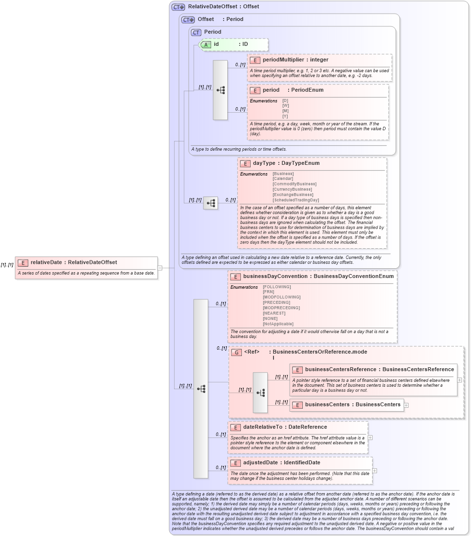XSD Diagram of relativeDate in schema fpml-shared-5-4_xsd (Financial products Markup Language (FpML®))