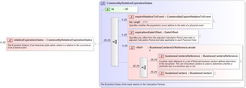 XSD Diagram of relativeExpirationDates in schema fpml-com-5-4_xsd (Financial products Markup Language (FpML®))