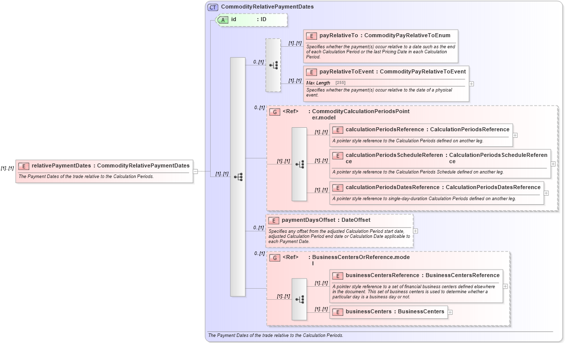 XSD Diagram of relativePaymentDates in schema fpml-com-5-4_xsd (Financial products Markup Language (FpML®))