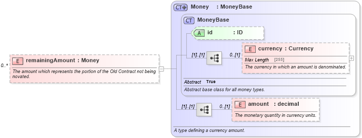 XSD Diagram of remainingAmount in schema fpml-business-events-5-4_xsd (Financial products Markup Language (FpML®))