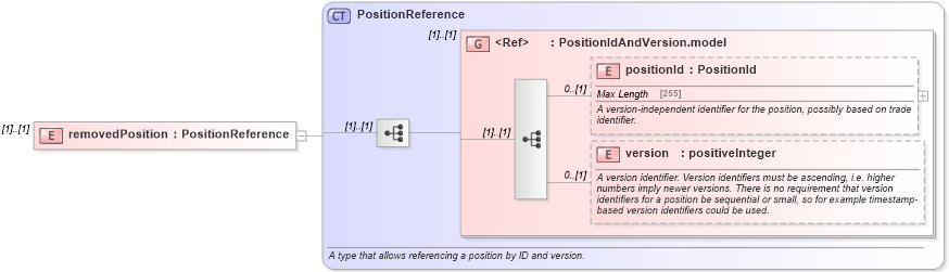 XSD Diagram of removedPosition in schema fpml-reconciliation-5-4_xsd (Financial products Markup Language (FpML®))